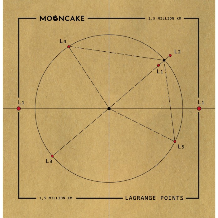 Lagrange Points